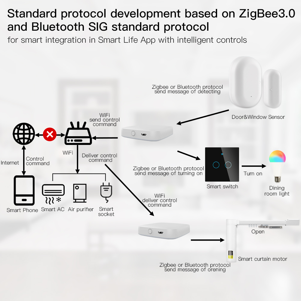 Moes Multi-Mode Smart Gateway  – Matter Hub Thread Bewertung und Preis