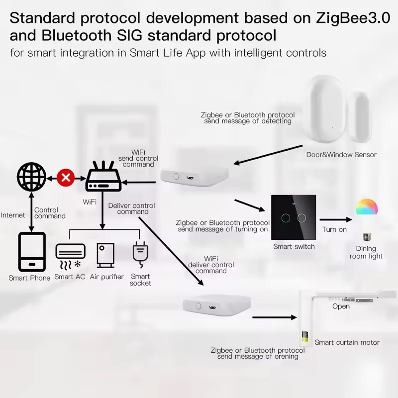MOES Tuya ZigBee3.0 Smart Hub, – Matter Hub Thread Bewertung und Preis